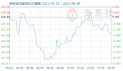 8月8日燃料油与柴油比价指数图