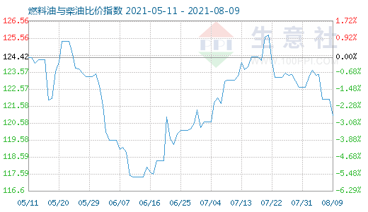 8月9日燃料油与柴油比价指数图