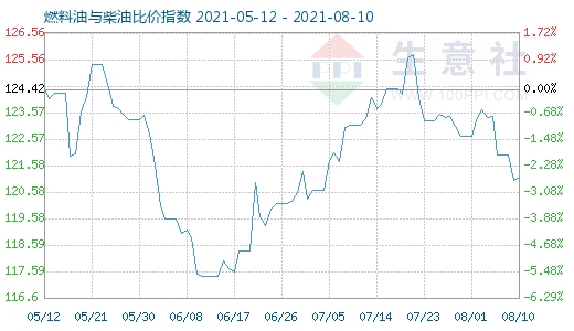 8月10日燃料油与柴油比价指数图