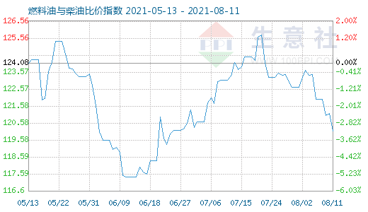 8月11日燃料油与柴油比价指数图