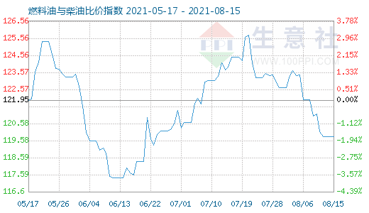 8月15日燃料油与柴油比价指数图