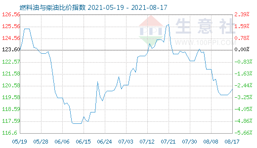 8月17日燃料油与柴油比价指数图