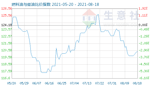 8月18日燃料油与柴油比价指数图