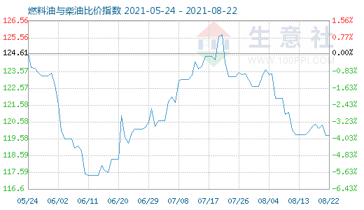 8月22日燃料油与柴油比价指数图