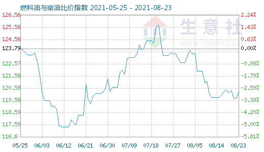 8月23日燃料油与柴油比价指数图