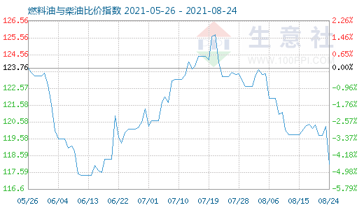 8月24日燃料油与柴油比价指数图