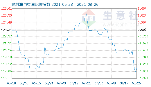 8月26日燃料油与柴油比价指数图