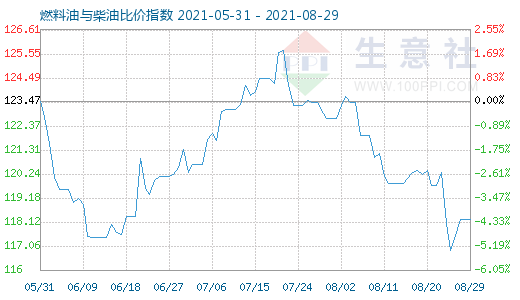 8月29日燃料油与柴油比价指数图