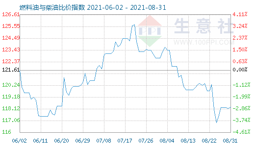 8月31日燃料油与柴油比价指数图