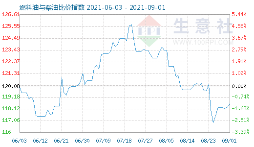 9月1日燃料油与柴油比价指数图