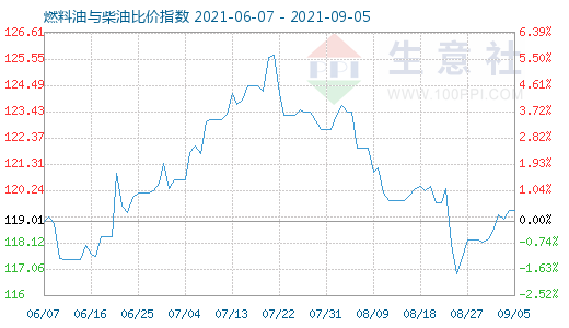 9月5日燃料油与柴油比价指数图