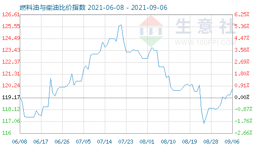 9月6日燃料油与柴油比价指数图