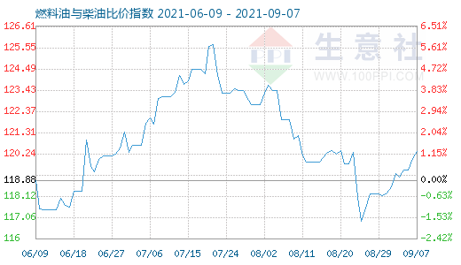 9月7日燃料油与柴油比价指数图