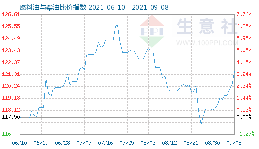 9月8日燃料油与柴油比价指数图