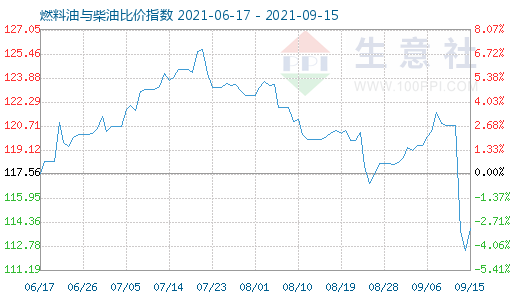 9月15日燃料油与柴油比价指数图