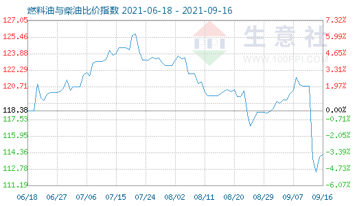 9月16日燃料油与柴油比价指数图