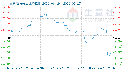 9月17日燃料油与柴油比价指数图