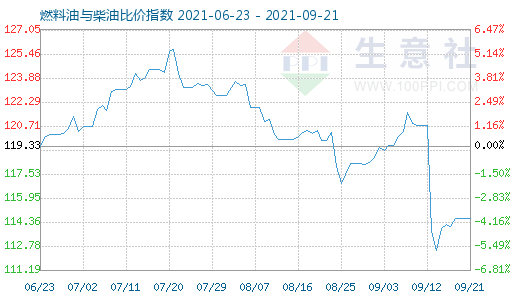 9月21日燃料油与柴油比价指数图