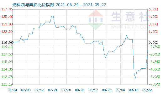 9月22日燃料油与柴油比价指数图