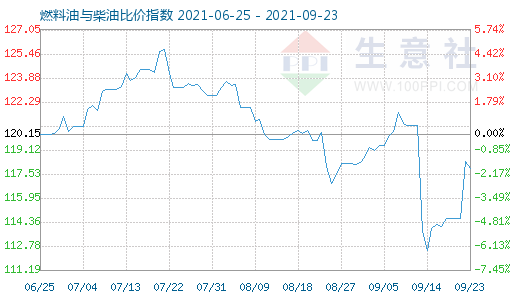 9月23日燃料油与柴油比价指数图