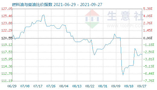 9月27日燃料油与柴油比价指数图