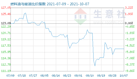 10月7日燃料油与柴油比价指数图