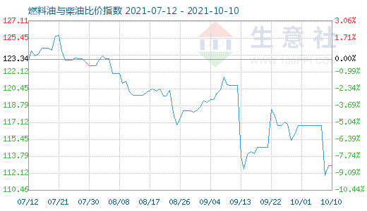 10月10日燃料油与柴油比价指数图