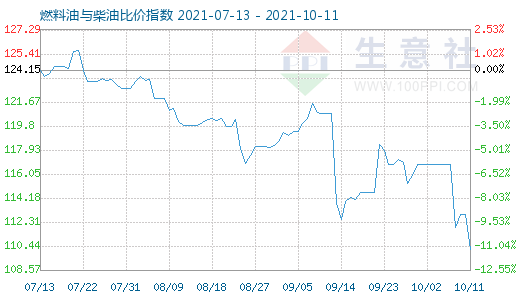 10月11日燃料油与柴油比价指数图