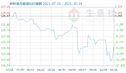 10月14日燃料油与柴油比价指数图