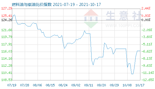 10月17日燃料油与柴油比价指数图