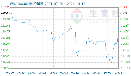 10月18日燃料油与柴油比价指数图