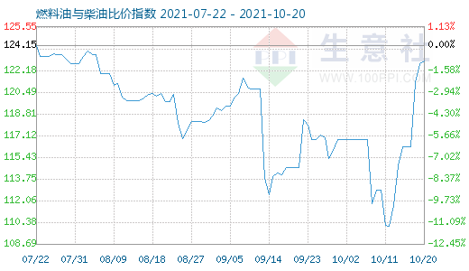 10月20日燃料油与柴油比价指数图