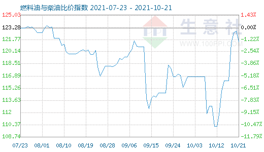 10月21日燃料油与柴油比价指数图