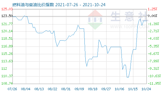 10月24日燃料油与柴油比价指数图