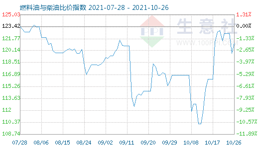 10月26日燃料油与柴油比价指数图