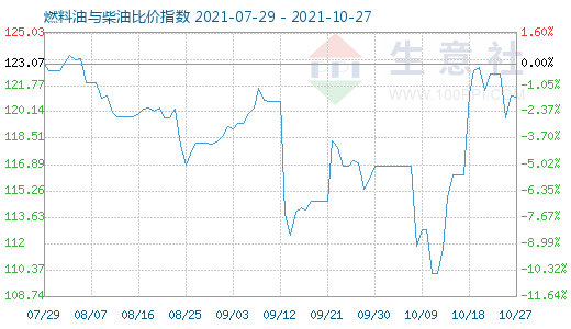 10月27日燃料油与柴油比价指数图