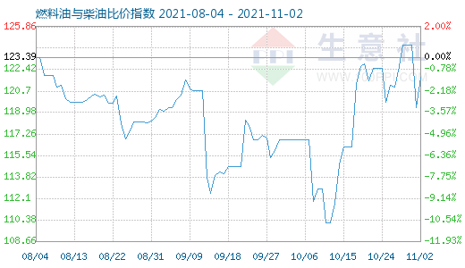 11月2日燃料油与柴油比价指数图