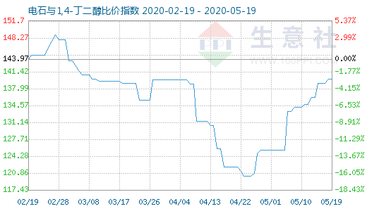 5月19日电石与1,4-丁二醇比价指数图