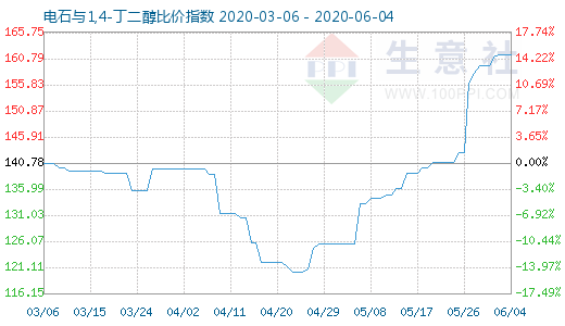 6月4日电石与1,4-丁二醇比价指数图