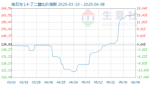 6月8日电石与1,4-丁二醇比价指数图