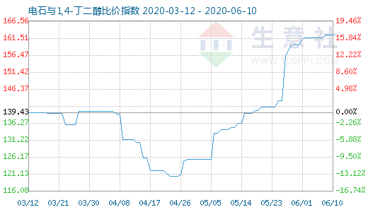 6月10日电石与1,4-丁二醇比价指数图