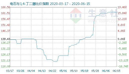 6月15日电石与1,4-丁二醇比价指数图