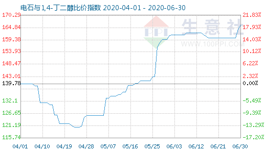 6月30日电石与1,4-丁二醇比价指数图