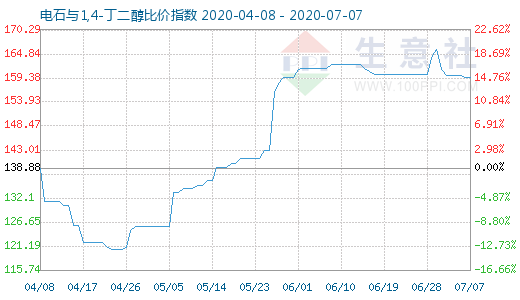 7月7日电石与1,4-丁二醇比价指数图