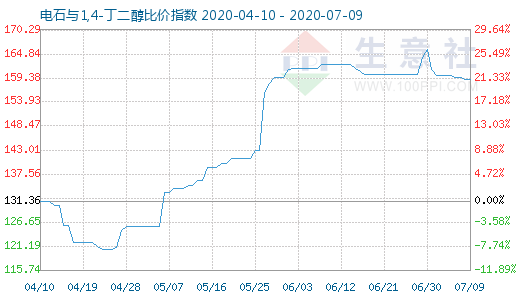 7月9日电石与1,4-丁二醇比价指数图