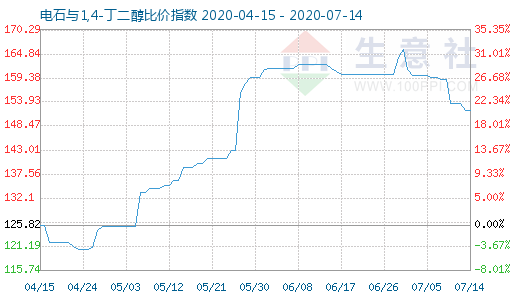 7月14日电石与1,4-丁二醇比价指数图