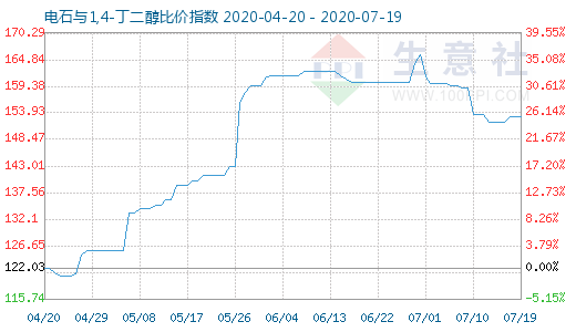 7月19日电石与1,4-丁二醇比价指数图