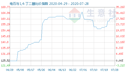 7月28日电石与1,4-丁二醇比价指数图