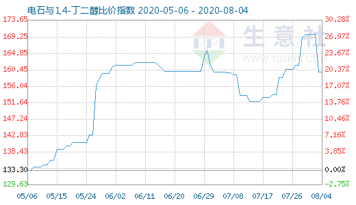 8月4日电石与1,4-丁二醇比价指数图