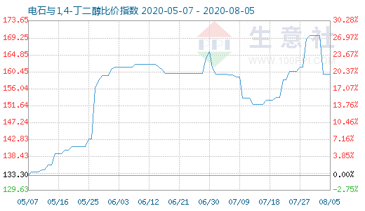 8月5日电石与1,4-丁二醇比价指数图